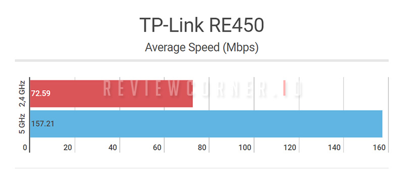 TP-Link RE450