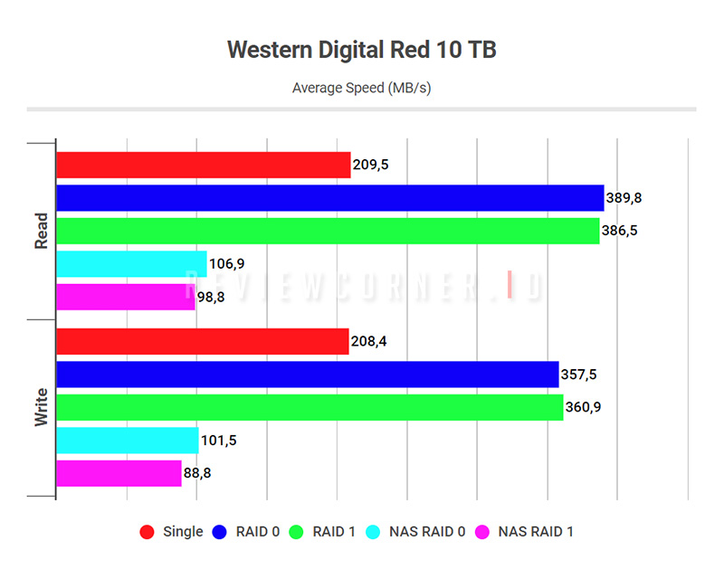 WD Red 10 TB