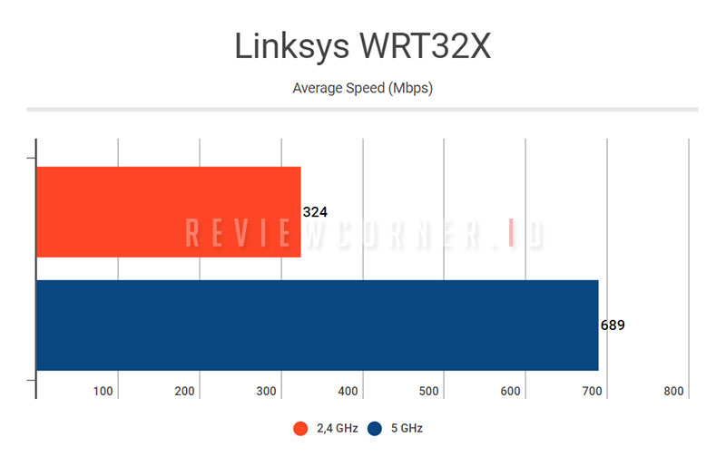 Linksys WRT32X